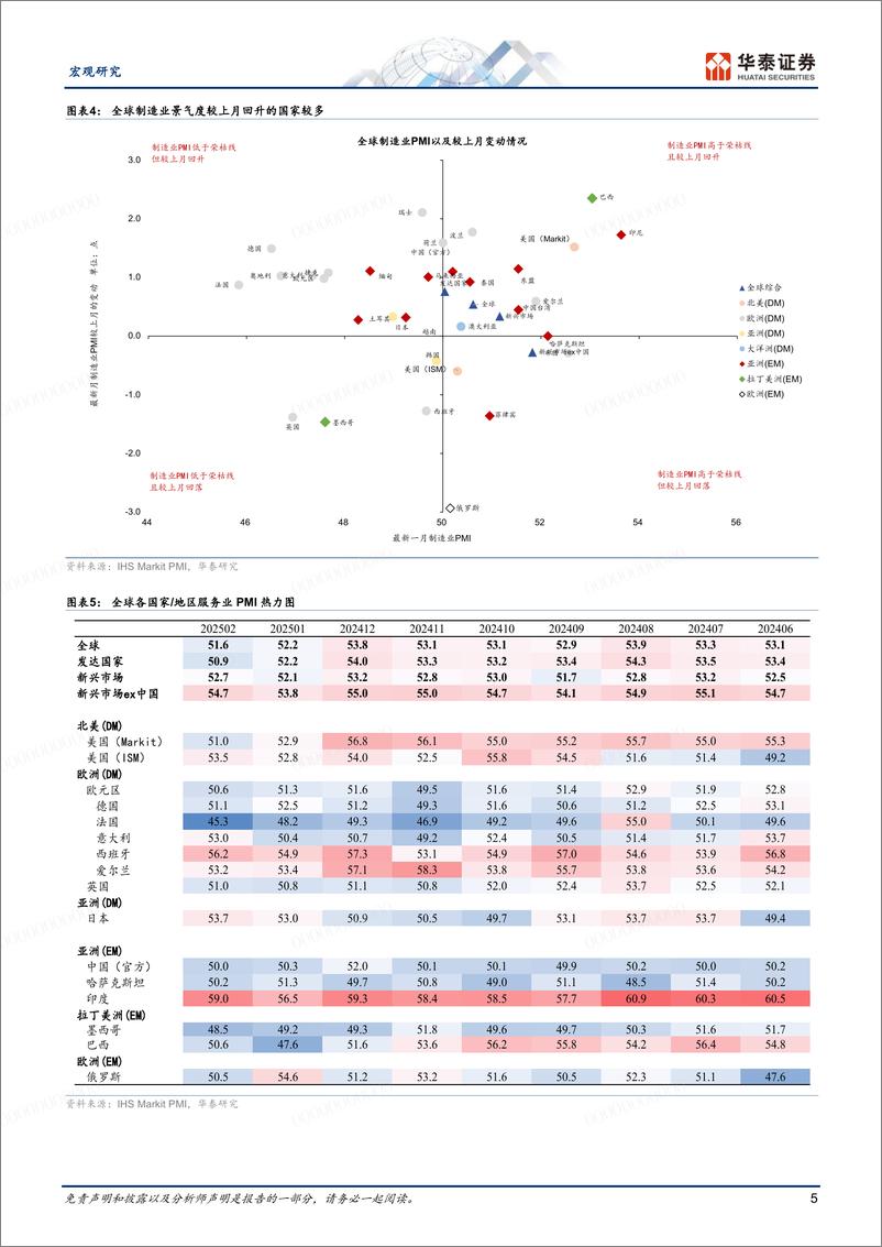 《宏观动态点评-2月PMI：全球总体扩张，但美国不无隐忧-华泰证券-250310-19页》 - 第5页预览图