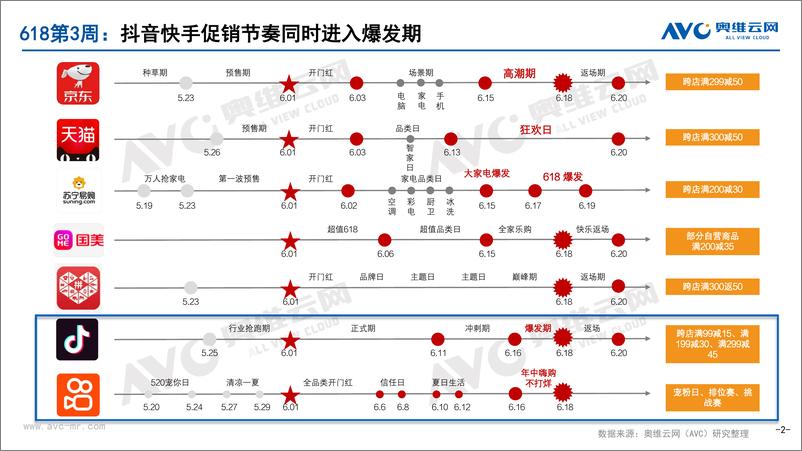 《【家电报告】抖音快手厨卫电器618促销期市场快报——第3周（06.13-06.19）-16页》 - 第3页预览图