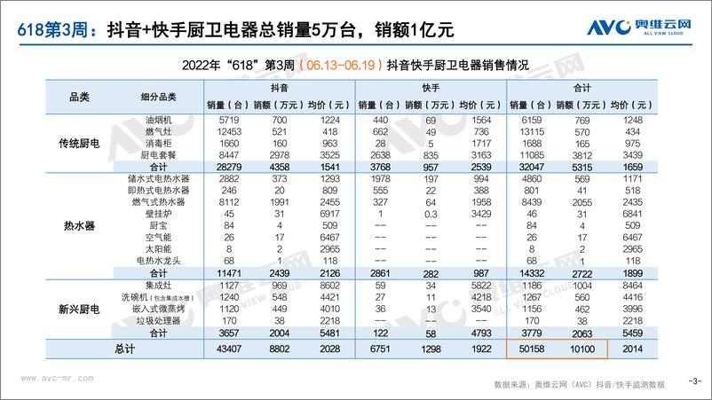 《【家电报告】抖音快手厨卫电器618促销期市场快报——第3周（06.13-06.19）-16页》 - 第4页预览图