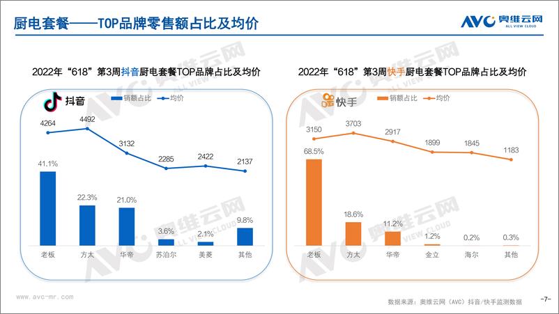 《【家电报告】抖音快手厨卫电器618促销期市场快报——第3周（06.13-06.19）-16页》 - 第8页预览图