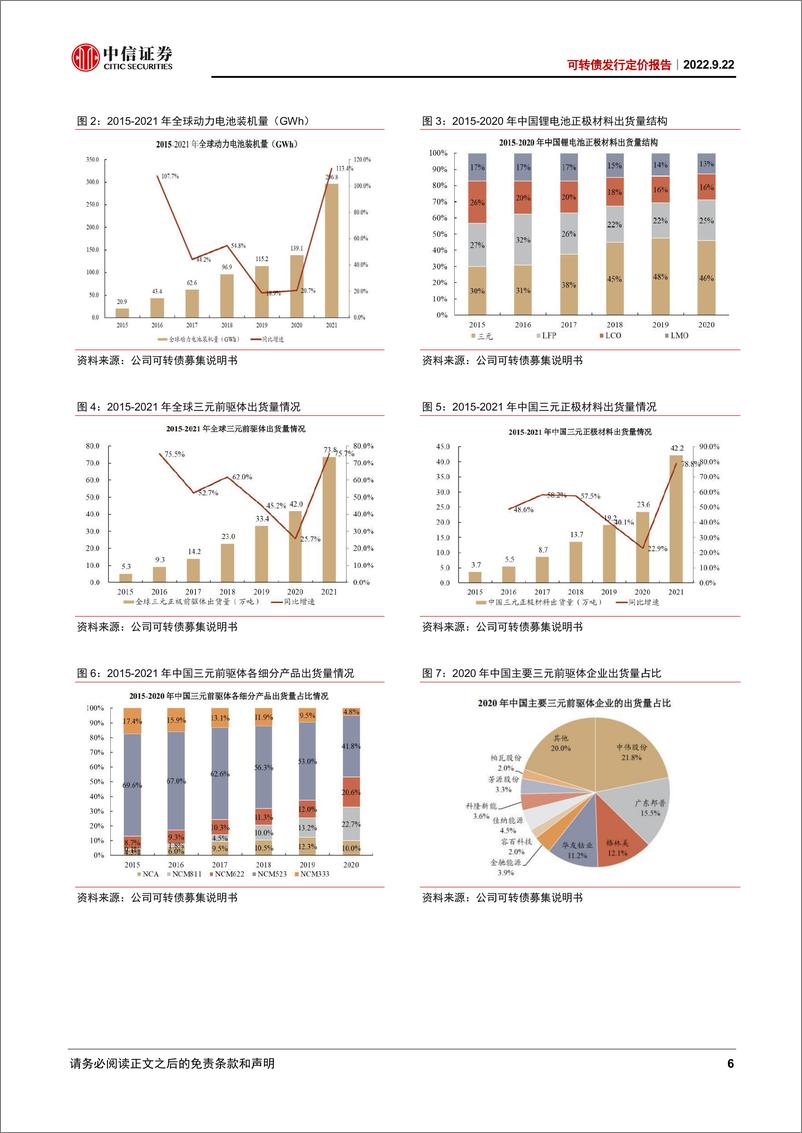 《可转债发行定价报告：芳源转债，NCA前驱体领军企业，适当关注-20220922-中信证券-17页》 - 第7页预览图