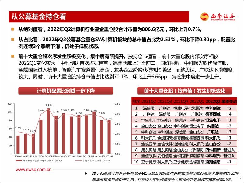 《计算机行业2022年H1机构持仓分析：行业维持低配，赛道集中度提升-20220724-西南证券-20页》 - 第4页预览图