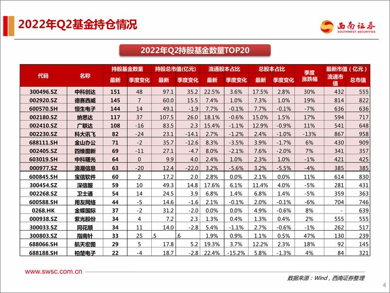 《计算机行业2022年H1机构持仓分析：行业维持低配，赛道集中度提升-20220724-西南证券-20页》 - 第6页预览图