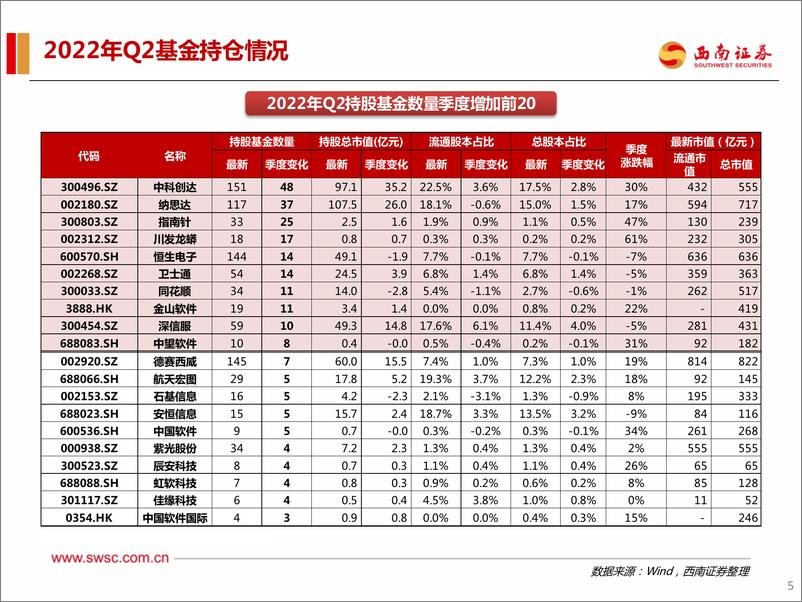 《计算机行业2022年H1机构持仓分析：行业维持低配，赛道集中度提升-20220724-西南证券-20页》 - 第7页预览图