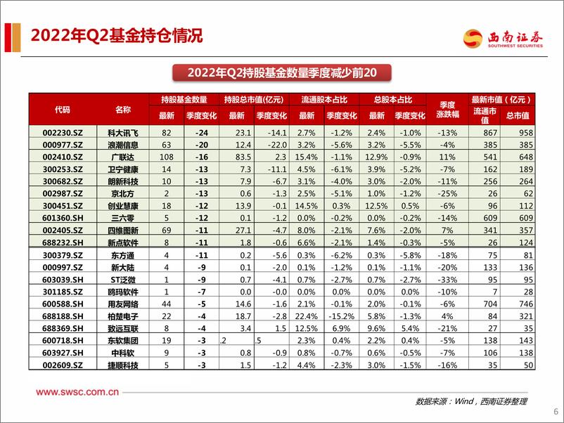 《计算机行业2022年H1机构持仓分析：行业维持低配，赛道集中度提升-20220724-西南证券-20页》 - 第8页预览图