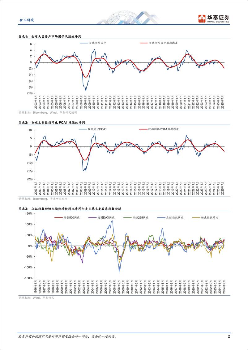 《金工视角：短期全球风险资产或仍有增长空间-241111-华泰证券-12页》 - 第2页预览图