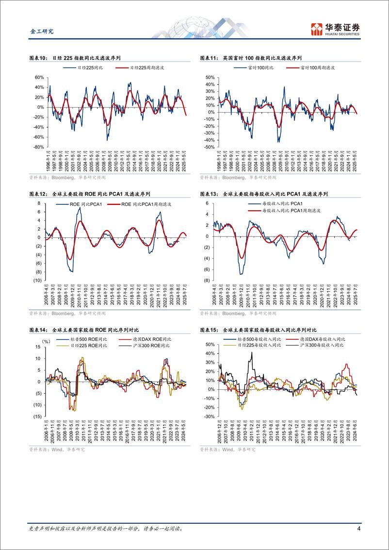 《金工视角：短期全球风险资产或仍有增长空间-241111-华泰证券-12页》 - 第4页预览图