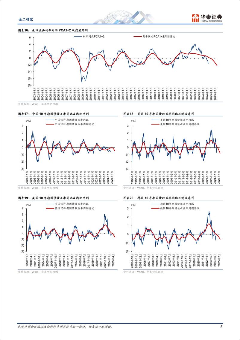 《金工视角：短期全球风险资产或仍有增长空间-241111-华泰证券-12页》 - 第5页预览图
