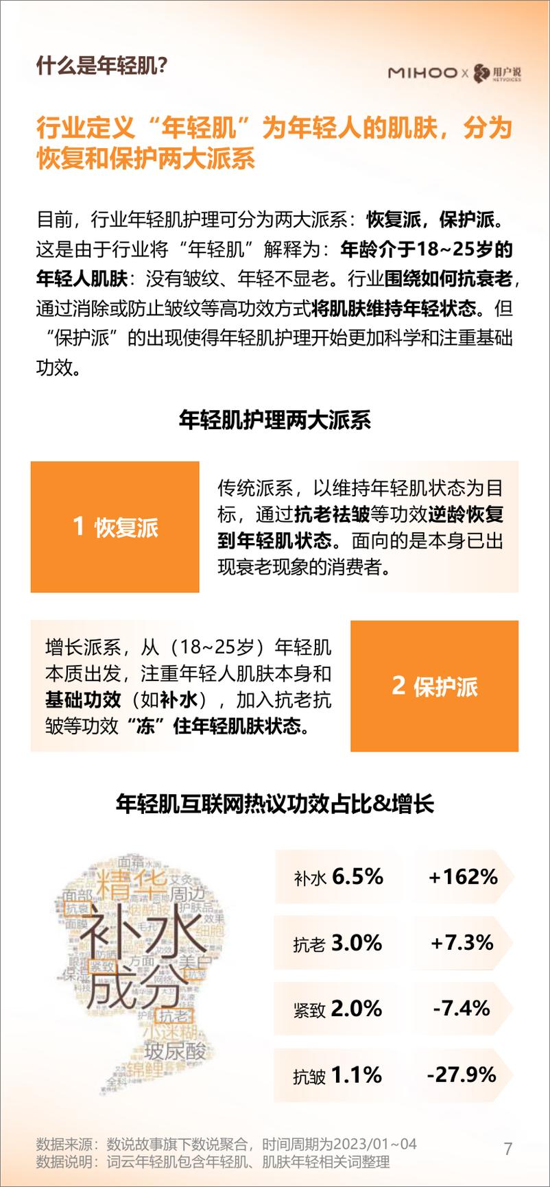 《年轻肌精简护理白皮书-用户说&小迷糊-2023-54页》 - 第7页预览图