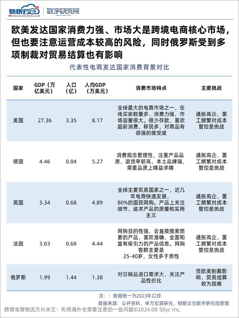 《2024跨境电商物流方兴未艾_布局海外仓需要注意的一些问题-物联云仓》 - 第5页预览图