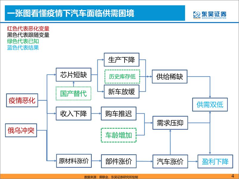 《2022下半年汽车行业投资策略：全面看多！超配整车+零部件！-20220610-东吴证券-66页》 - 第5页预览图