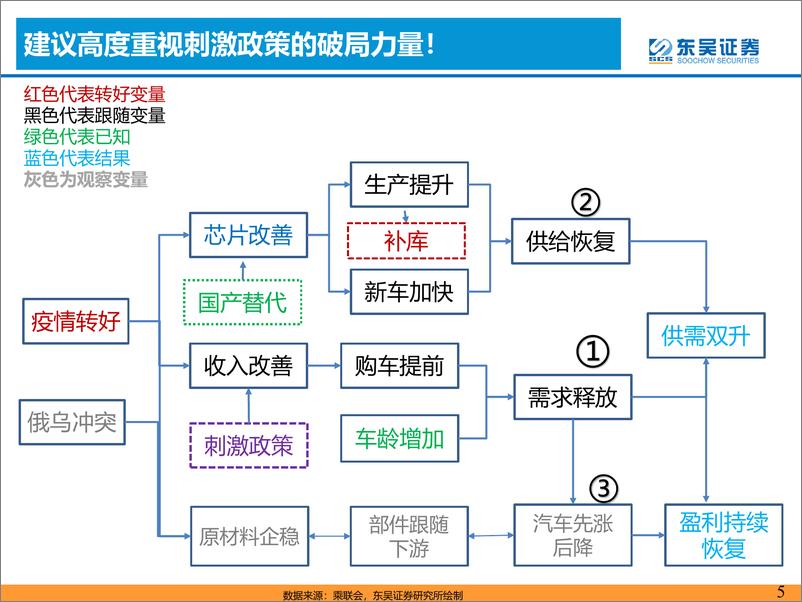 《2022下半年汽车行业投资策略：全面看多！超配整车+零部件！-20220610-东吴证券-66页》 - 第6页预览图