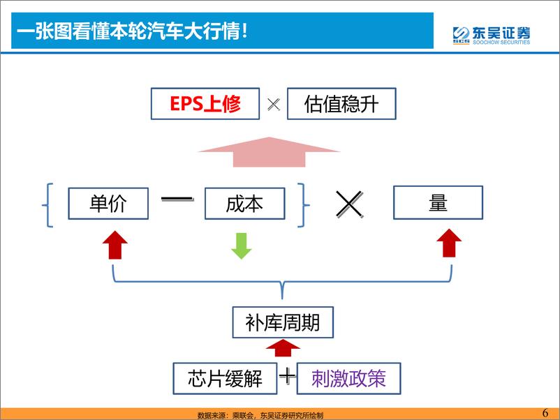 《2022下半年汽车行业投资策略：全面看多！超配整车+零部件！-20220610-东吴证券-66页》 - 第7页预览图