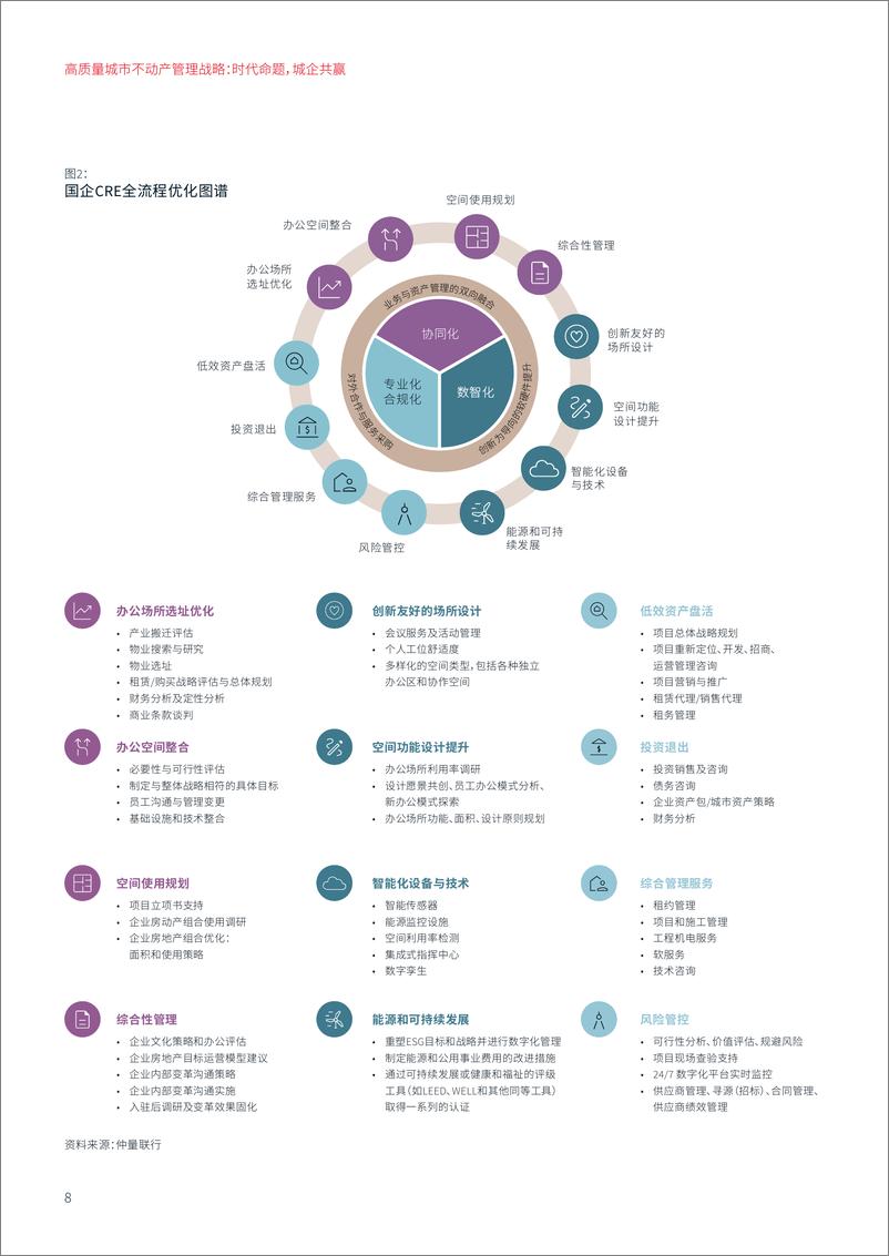 《仲量联行_2024年高质量城市不动产管理战略_时代命题城企共赢白皮书》 - 第8页预览图