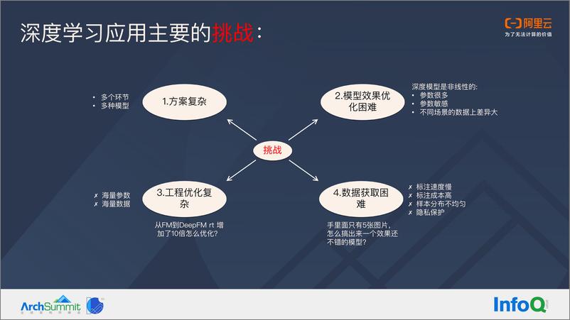 《阿里云上深度学习建模实践-程孟力》 - 第4页预览图