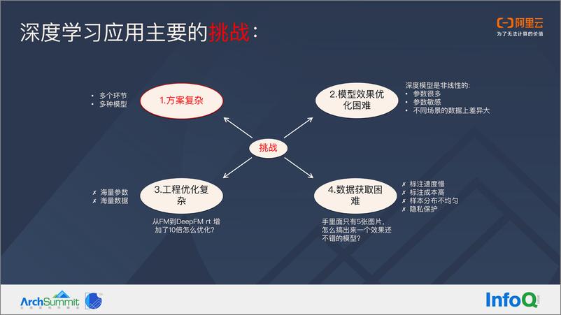 《阿里云上深度学习建模实践-程孟力》 - 第5页预览图