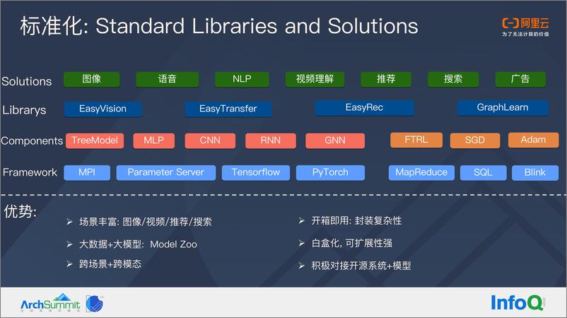 《阿里云上深度学习建模实践-程孟力》 - 第7页预览图