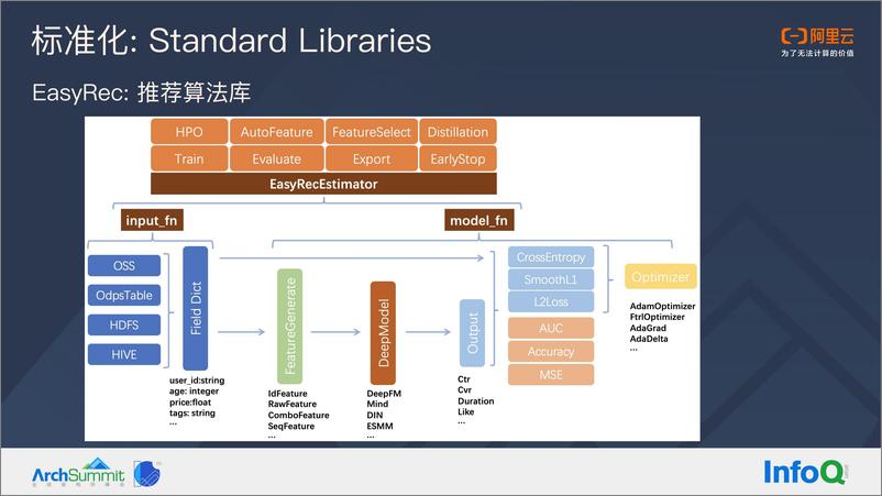 《阿里云上深度学习建模实践-程孟力》 - 第8页预览图