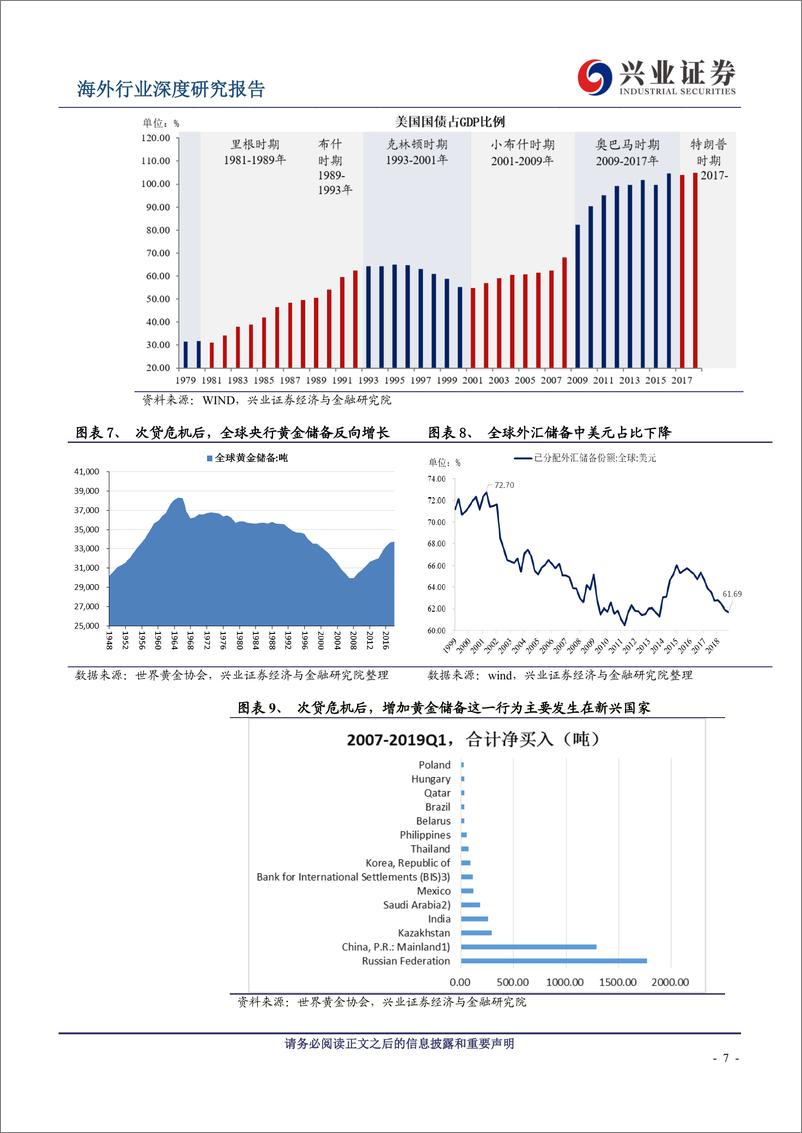 《黄金行业从全球货币体系说起：黄金王者归来-20190627-兴业证券-16页》 - 第8页预览图