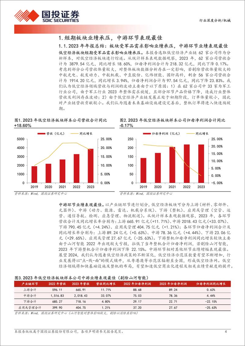 《机械行业低空经济2023年年报及2024年一季报综述：政策拐点已至，中游环节业绩表现最佳-240517-国投证券-22页》 - 第4页预览图