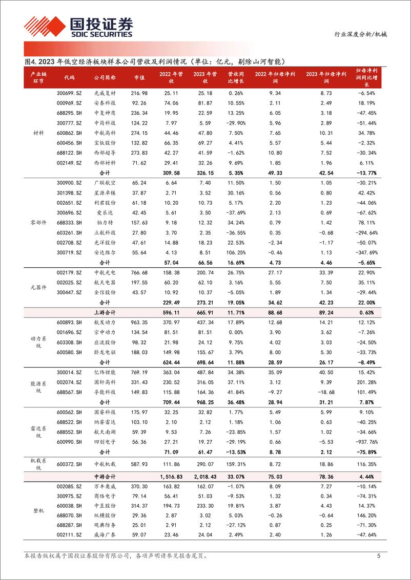 《机械行业低空经济2023年年报及2024年一季报综述：政策拐点已至，中游环节业绩表现最佳-240517-国投证券-22页》 - 第5页预览图