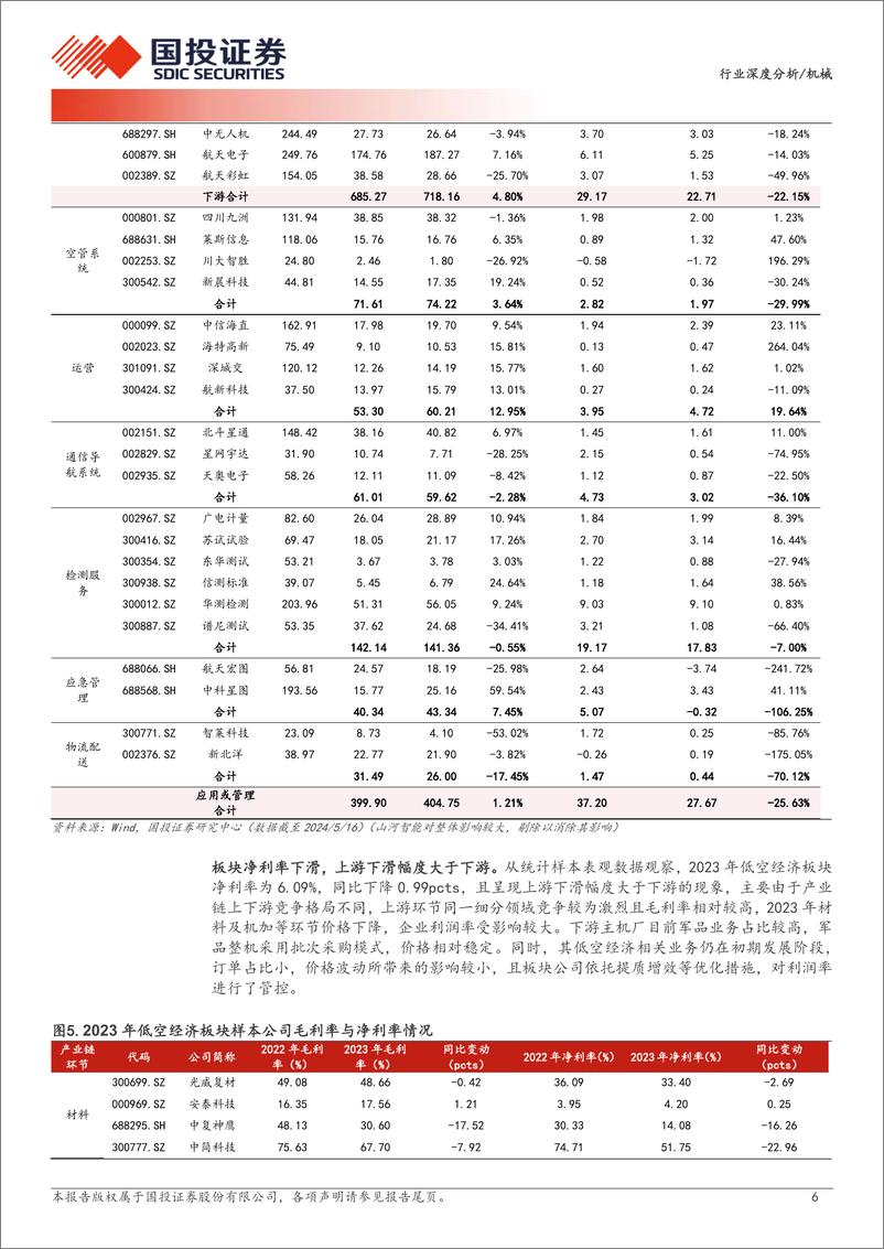 《机械行业低空经济2023年年报及2024年一季报综述：政策拐点已至，中游环节业绩表现最佳-240517-国投证券-22页》 - 第6页预览图