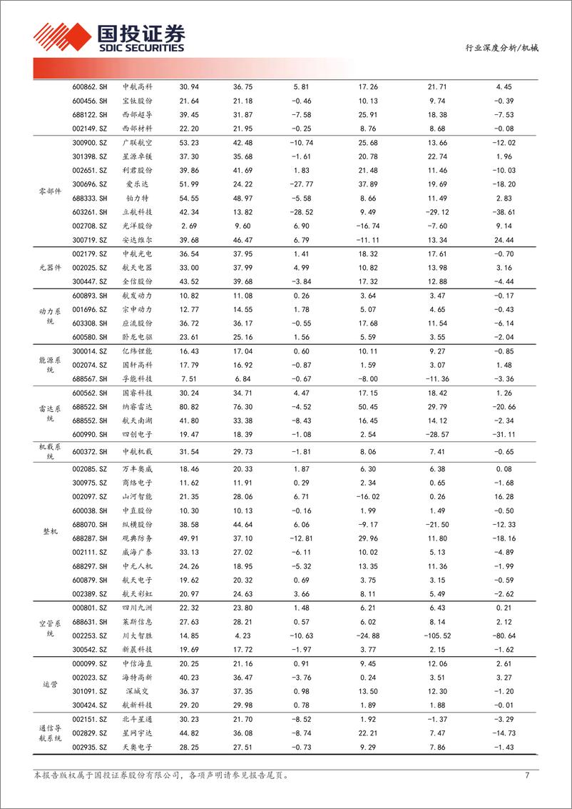 《机械行业低空经济2023年年报及2024年一季报综述：政策拐点已至，中游环节业绩表现最佳-240517-国投证券-22页》 - 第7页预览图