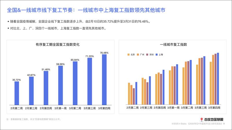 《2020第一季度中国城市活力研究报告》 - 第8页预览图