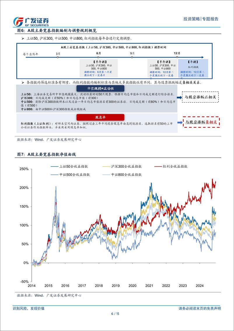 《周末五分钟全知道(12月第3期)：如何理解重磅会议周的市场表现-241215-广发证券-15页》 - 第6页预览图