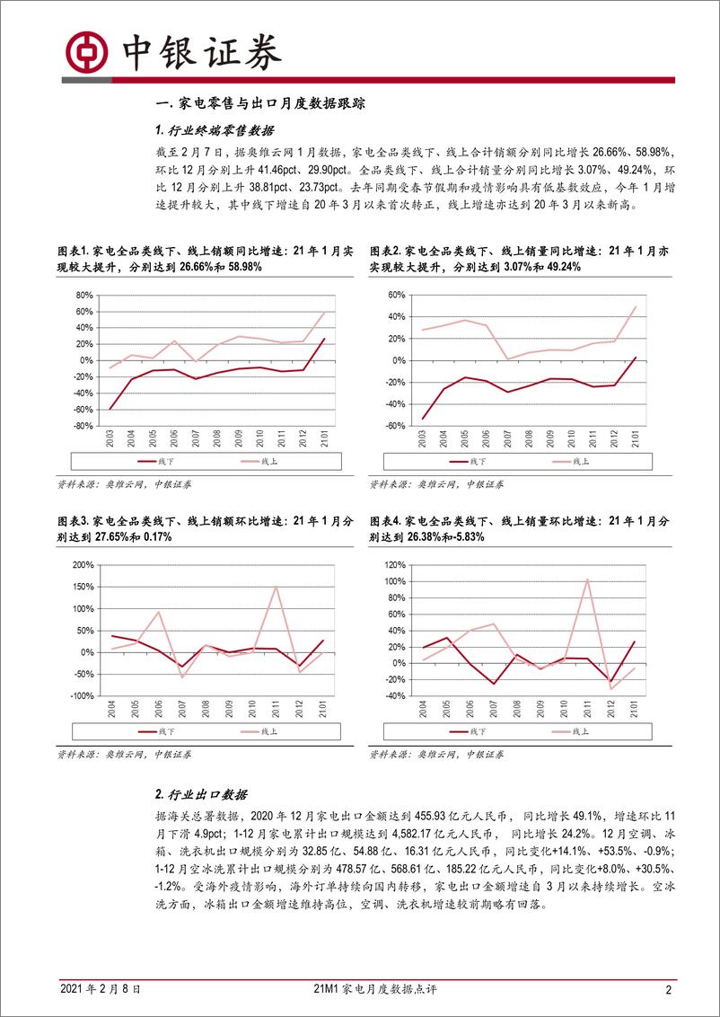 《家用电器行业21M1家电月度数据点评：白电零售增速亮眼，扫地机维持较高景气度-20210208-中银国际-17页》 - 第2页预览图