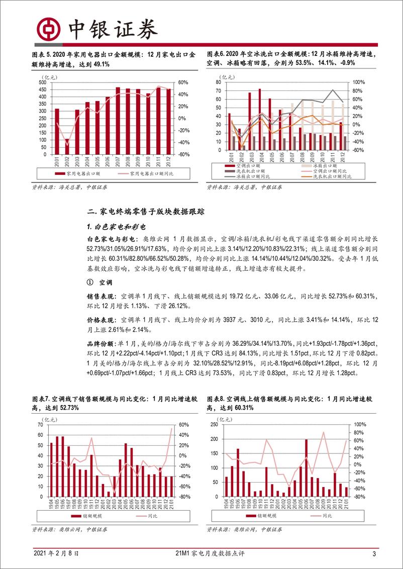 《家用电器行业21M1家电月度数据点评：白电零售增速亮眼，扫地机维持较高景气度-20210208-中银国际-17页》 - 第3页预览图