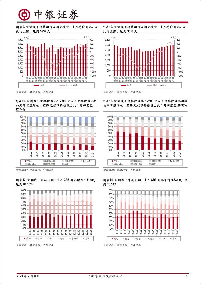 《家用电器行业21M1家电月度数据点评：白电零售增速亮眼，扫地机维持较高景气度-20210208-中银国际-17页》 - 第4页预览图