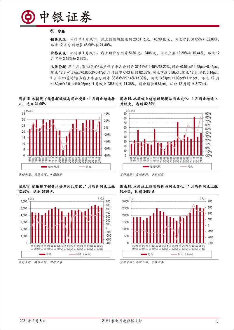 《家用电器行业21M1家电月度数据点评：白电零售增速亮眼，扫地机维持较高景气度-20210208-中银国际-17页》 - 第5页预览图