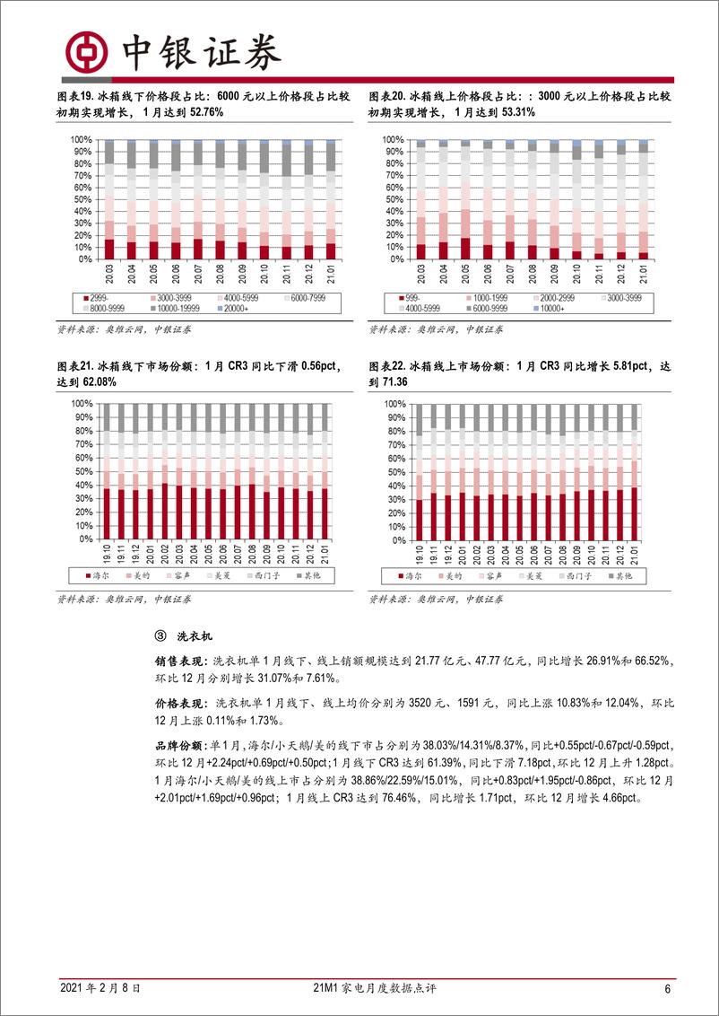 《家用电器行业21M1家电月度数据点评：白电零售增速亮眼，扫地机维持较高景气度-20210208-中银国际-17页》 - 第6页预览图