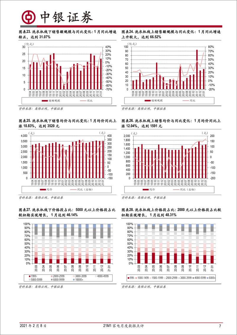 《家用电器行业21M1家电月度数据点评：白电零售增速亮眼，扫地机维持较高景气度-20210208-中银国际-17页》 - 第7页预览图