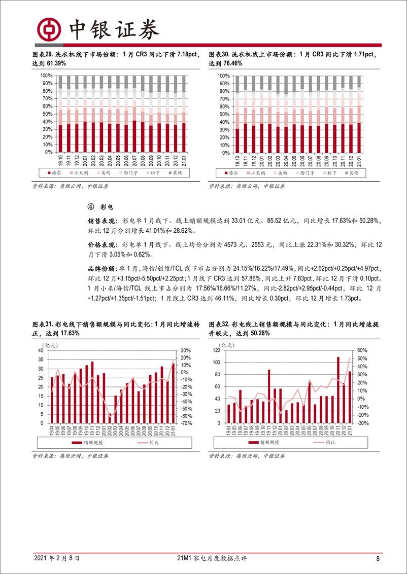 《家用电器行业21M1家电月度数据点评：白电零售增速亮眼，扫地机维持较高景气度-20210208-中银国际-17页》 - 第8页预览图