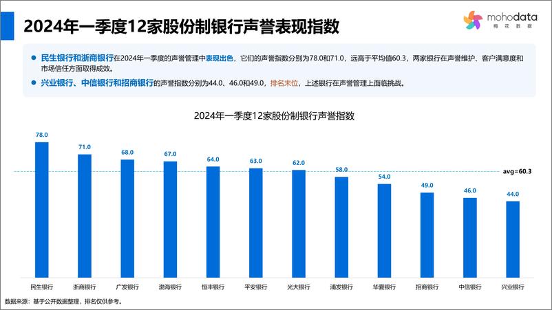 《梅花数据：2024年一季度股份制银行声誉评估报告》 - 第3页预览图