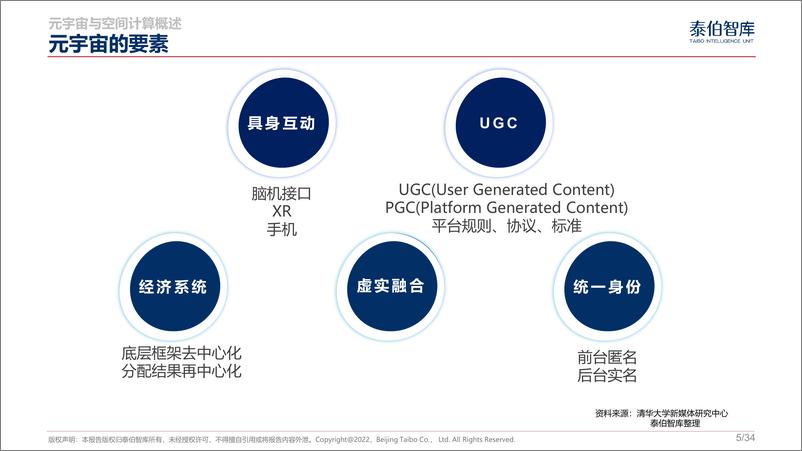 《元宇宙与空间计算市场机遇研究报告（2022）-34页》 - 第6页预览图