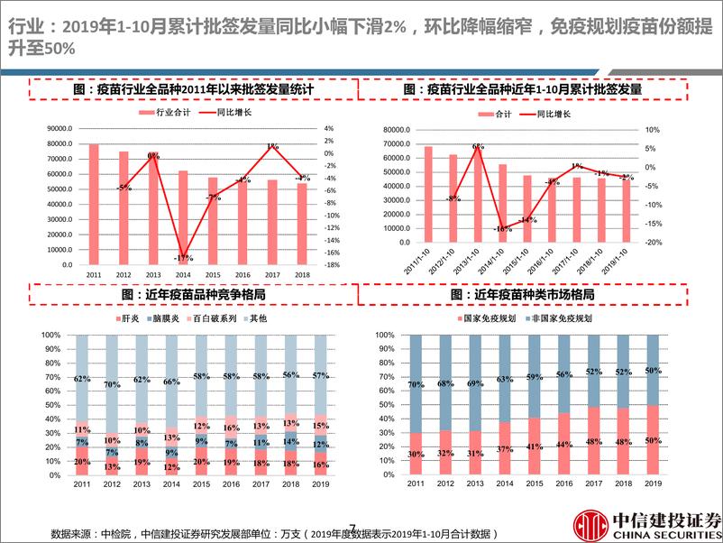 《医药行业2019年10月疫苗批签发数据跟踪：行业整体降幅缩窄，轮状病毒、人乳头瘤病毒及流感品类大幅增长-20191115-中信建投-85页》 - 第8页预览图