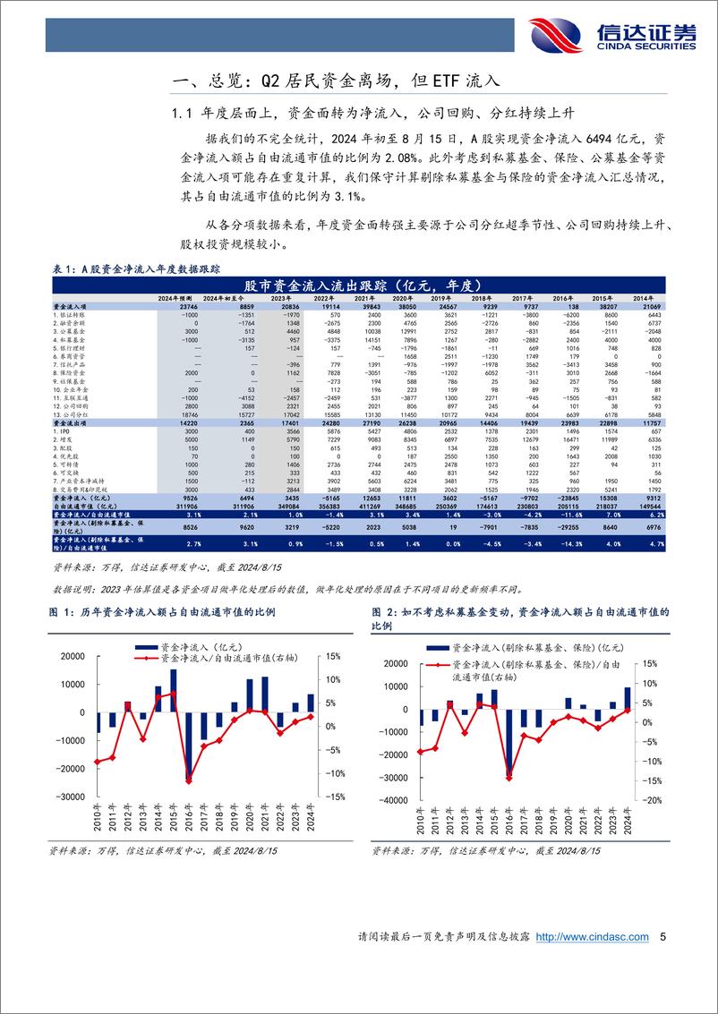 《资金跟踪专题：Q2居民资金离场，但ETF流入-240823-信达证券-19页》 - 第5页预览图