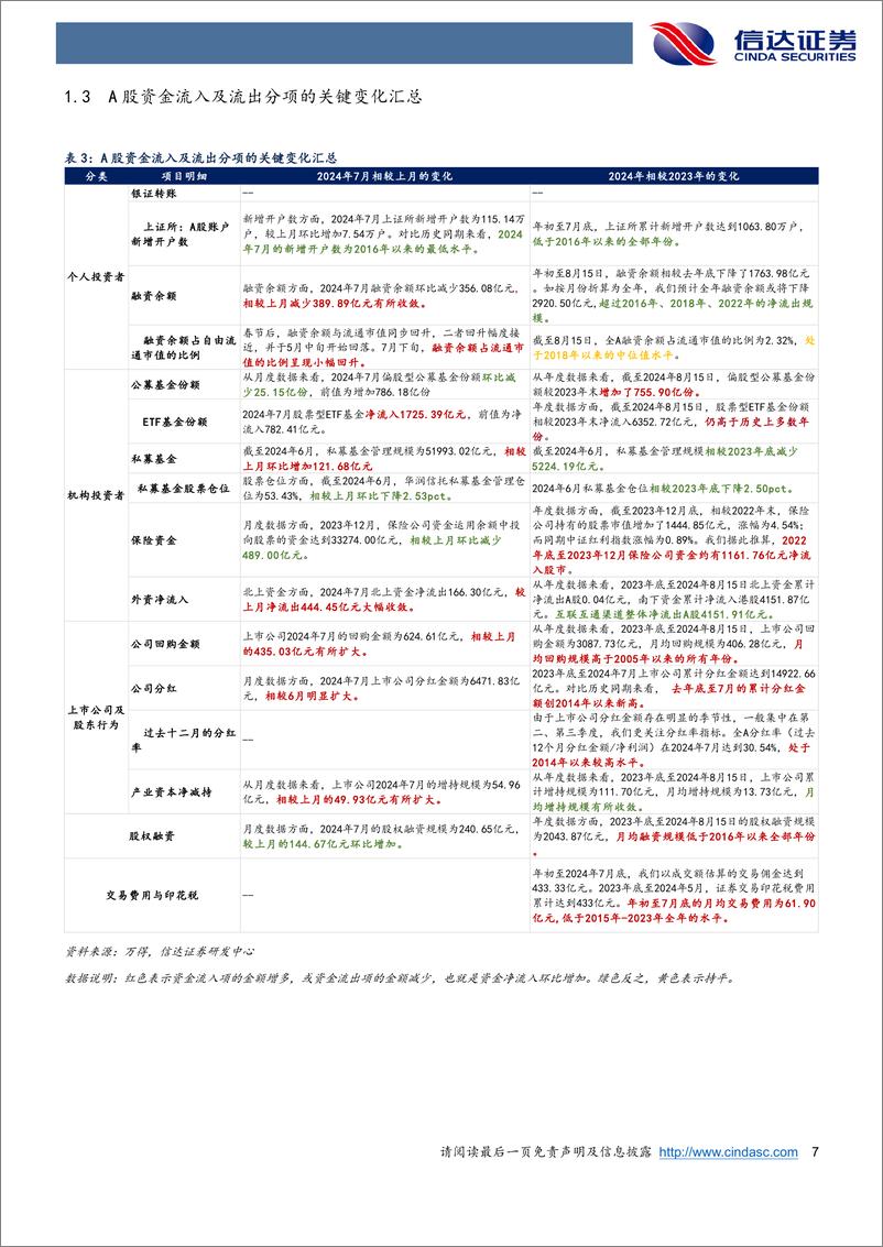 《资金跟踪专题：Q2居民资金离场，但ETF流入-240823-信达证券-19页》 - 第7页预览图