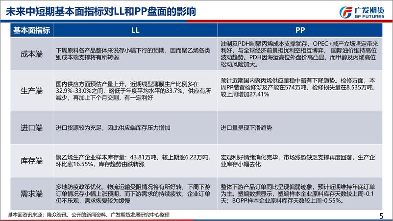 《聚烯烃：整体库存压力不大，市场交易强预期向05合约转移-20221211-广发期货-54页》 - 第6页预览图