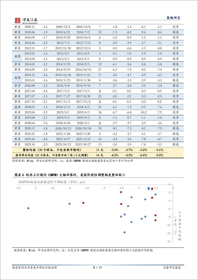 《ISMPMI大幅回调引发美股衰退交易的真相-240814-华安证券-11页》 - 第6页预览图