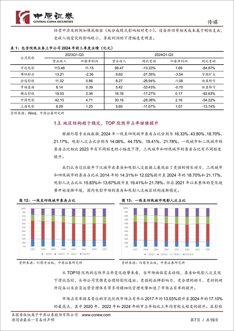 《传媒行业专题研究：票房下滑超20%25，关注春节档表现-250108-中原证券-19页》 - 第7页预览图