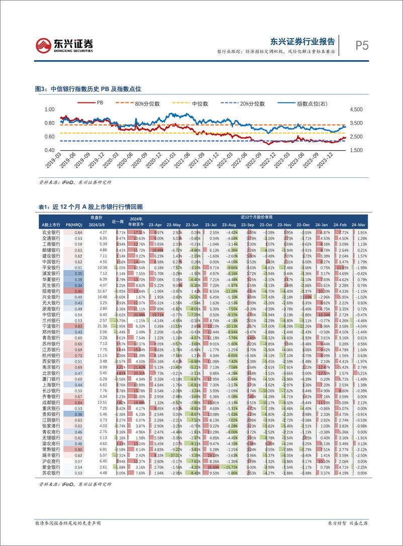 《银行业跟踪：经济指标定调积极，风险化解注重标本兼治-240311-东兴证券-11页》 - 第5页预览图