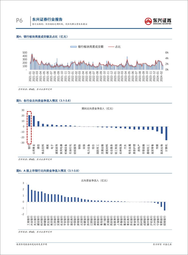 《银行业跟踪：经济指标定调积极，风险化解注重标本兼治-240311-东兴证券-11页》 - 第6页预览图