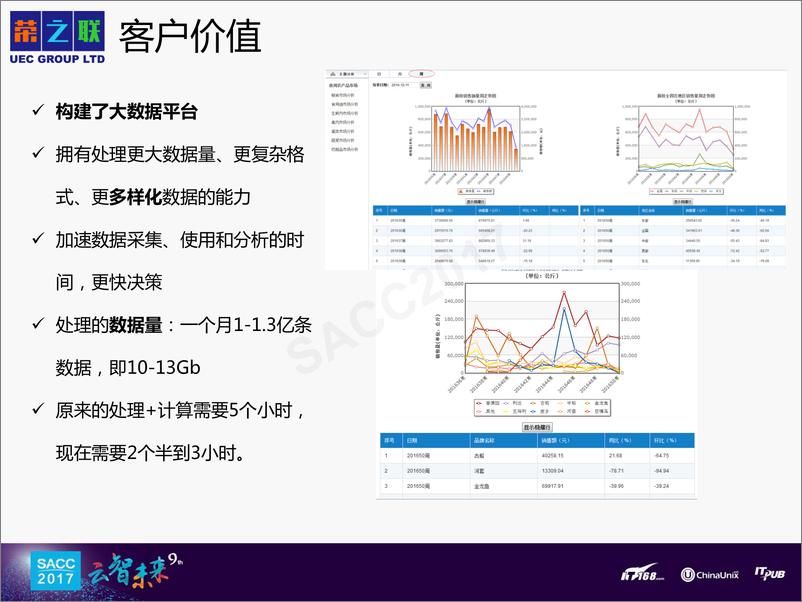《王苹：荣之联大数据平台的应用实践》 - 第6页预览图
