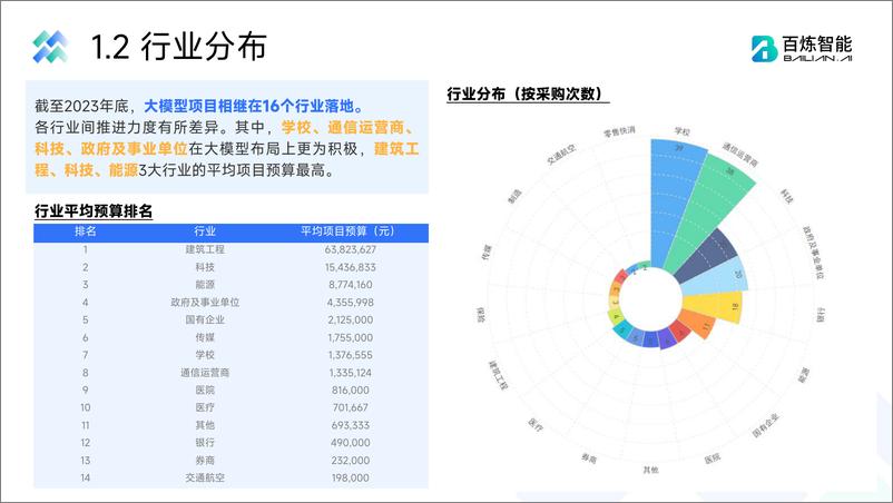 《【百炼智能】大模型招投标市场分析报告（2023）》 - 第7页预览图