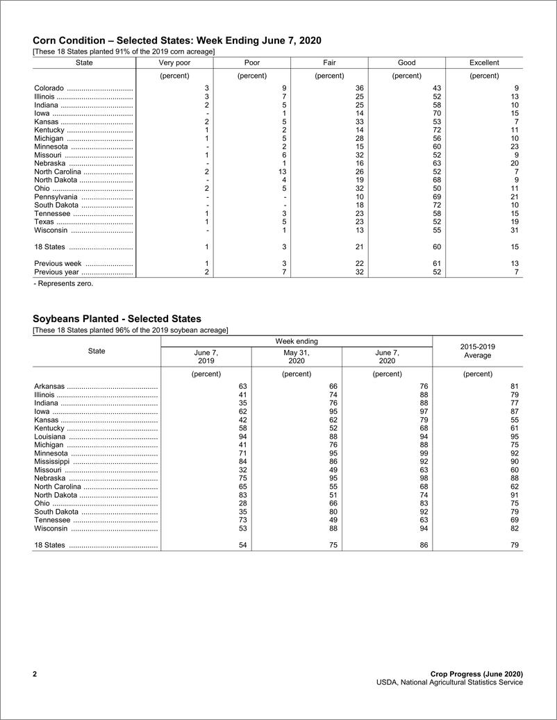 《美国农业部-美股-农业行业-农作物进展-20200608-18页》 - 第3页预览图