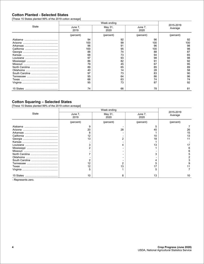 《美国农业部-美股-农业行业-农作物进展-20200608-18页》 - 第5页预览图
